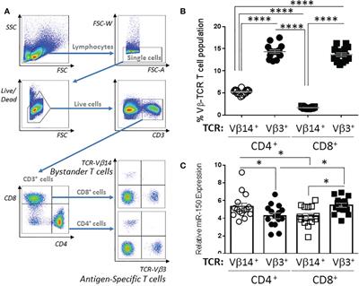 Antigen-specific downregulation of miR-150 in CD4 T cells promotes cell survival